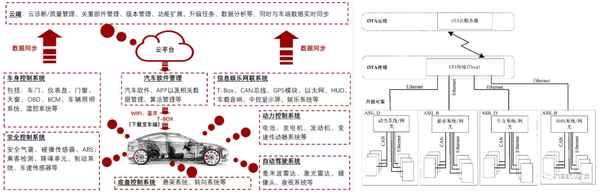 ota汽車系統、汽車ota升級指什么