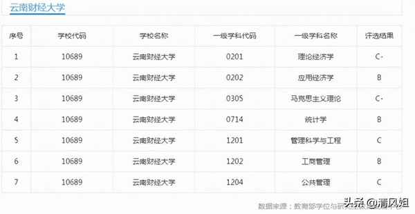 云南财经大学是211吗,云南财经大学考研分数线