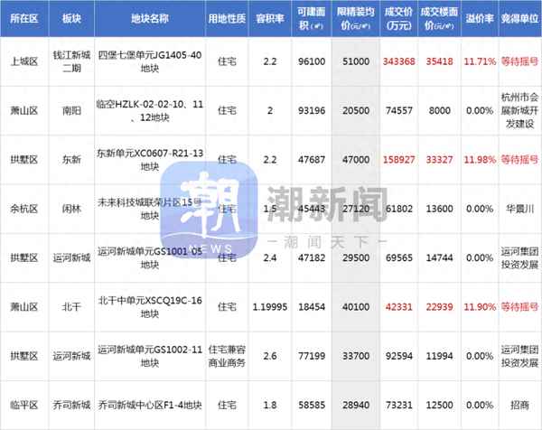 杭州市新楼盘开盘信息、杭州现房销售楼盘