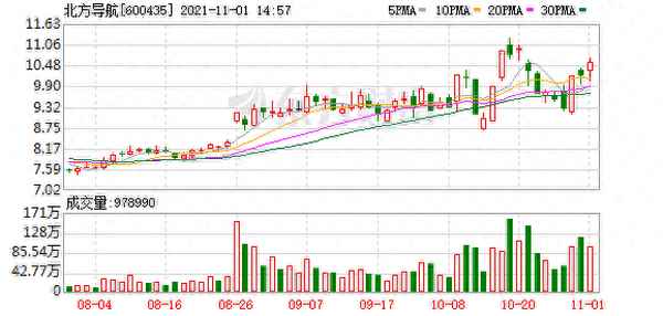 北方导航股票股吧;北方导航重大利好