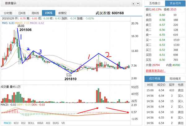 武汉控股8月3日出现看涨,武汉控股2023年重组消息