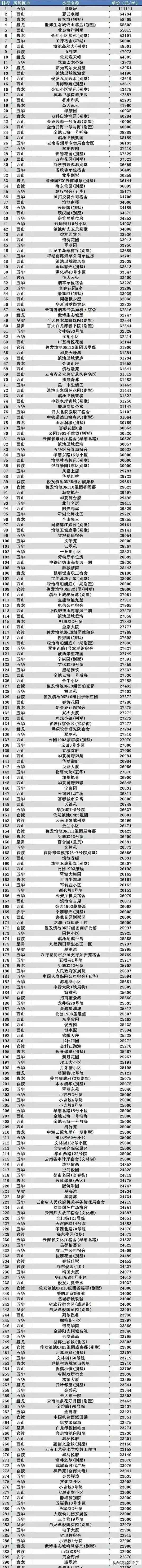 云南昆明房產;云南昆明房產中介