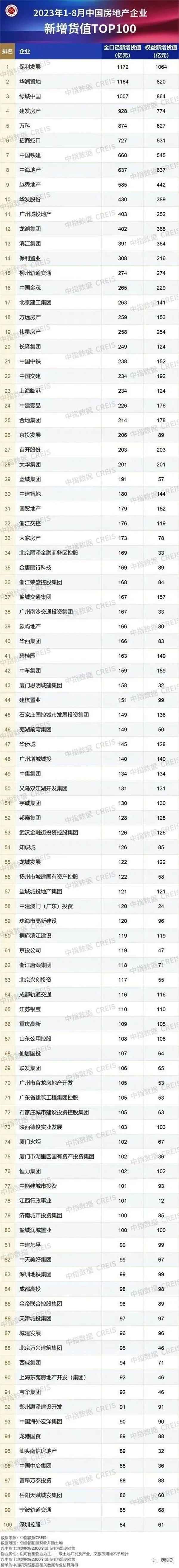 中国房地产10强;2023中国房地产10强