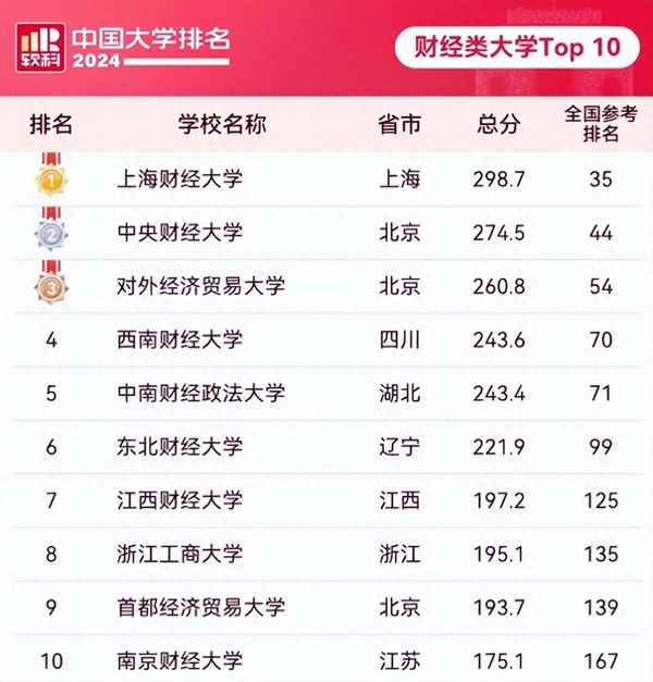 中国的财经大学有哪些、中国所有的财经大学