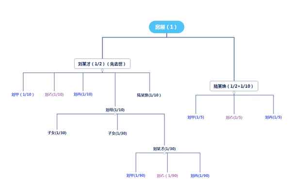 其他房产;其他房产交易中心