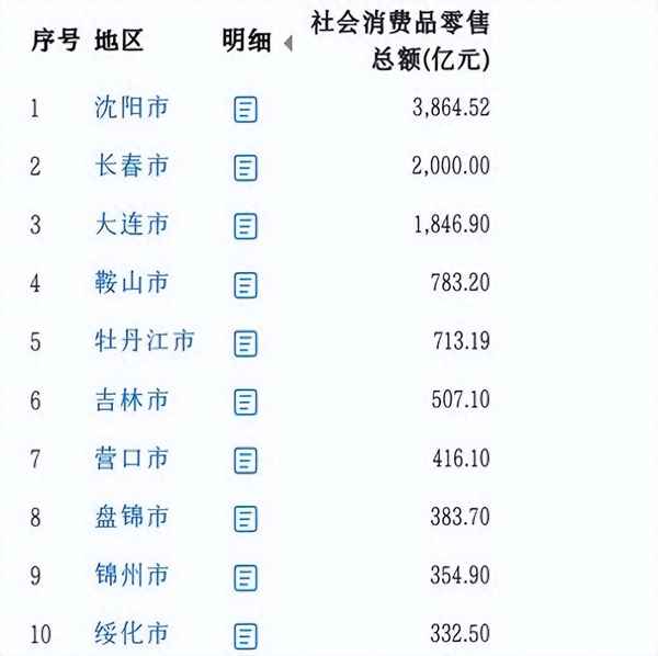 东北消费最低的城市、东北消费最低的城市是哪里