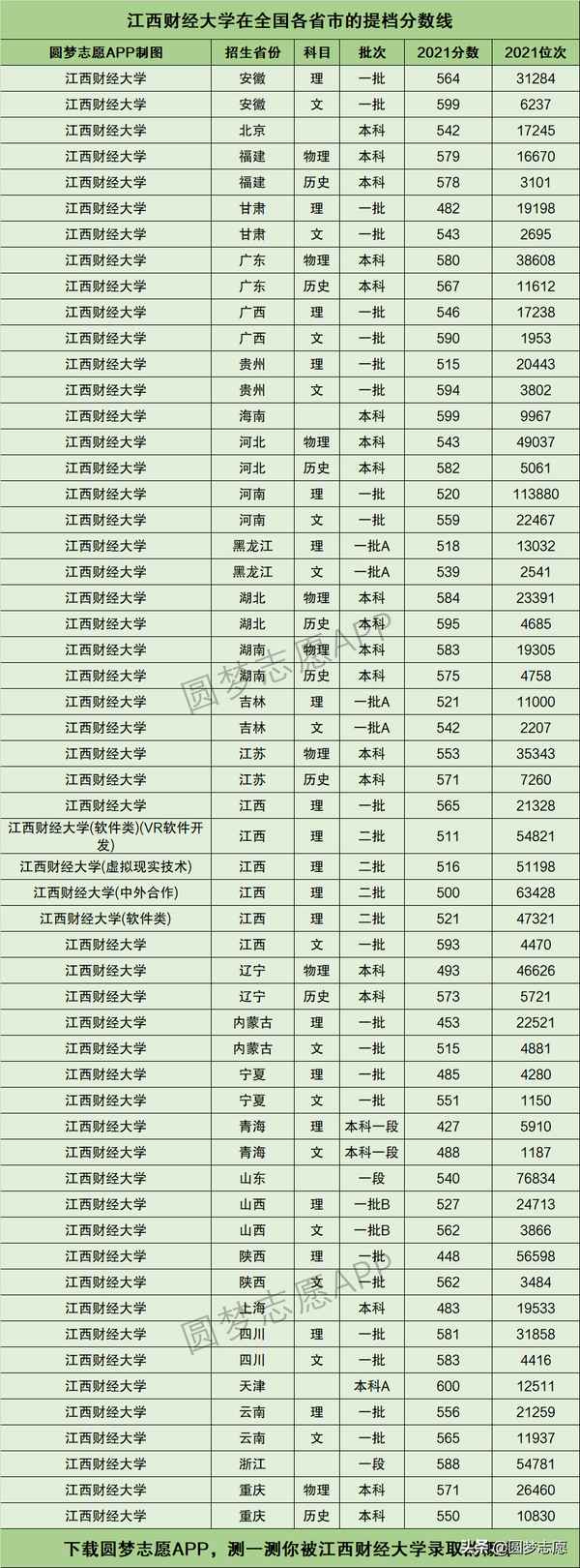 江西财经2017录取线—江西财经分数线2018