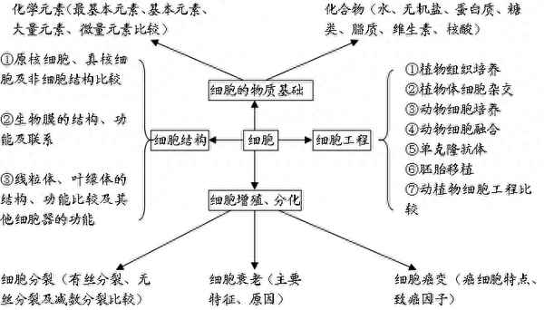 高考生物重點知識歸納;高中生物必考327個知識點