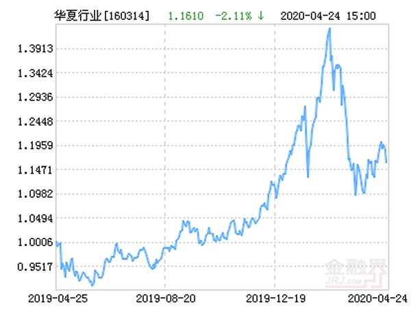 华夏行业精选基金净值查询余额;华夏行业精选基金净值天天基金