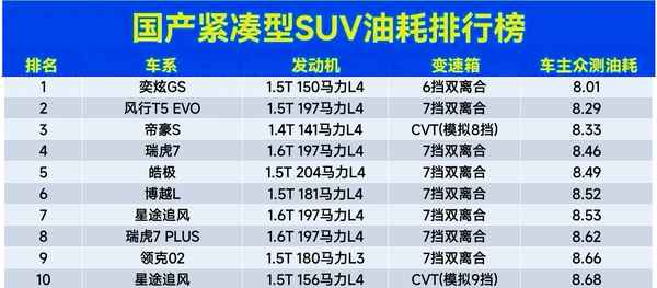 油耗最低的國產車排名_油耗最低的國產suv車是哪一款