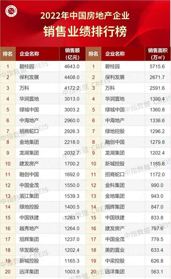 房地产公司排名前十-十大不会烂尾的房企