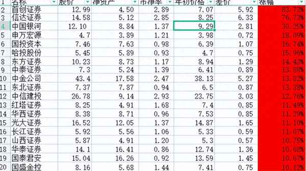有可能涨10倍的券商股,成长性最好的券商股
