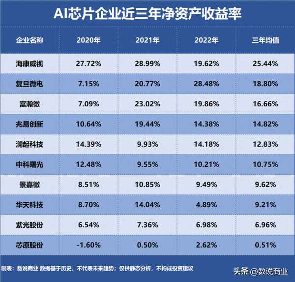 芯片公司盈利情况、芯片利润一般是多少