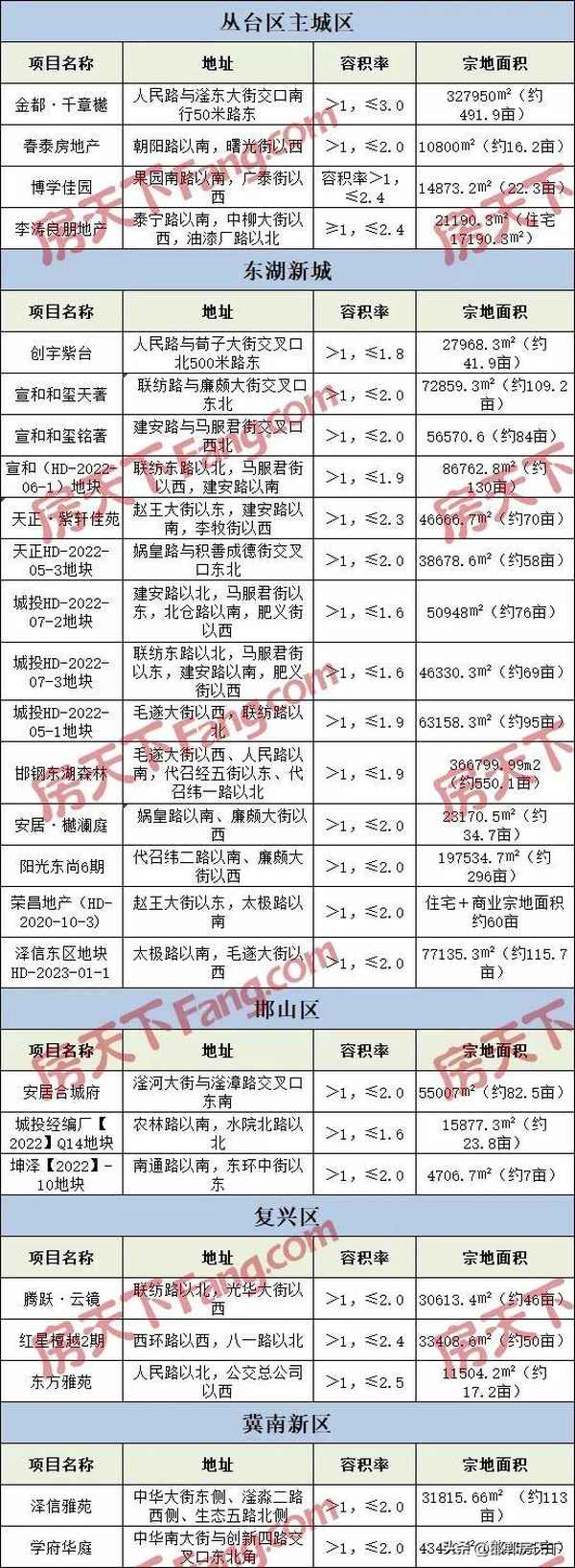 邯鄲房產在售樓盤—邯鄲房產在售樓盤最新消息