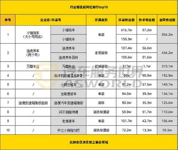 離我最近的汽車修理廠、離我最近的汽車修理廠叫什么名字