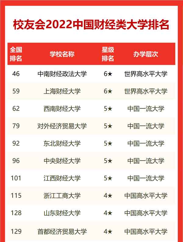 中南财经大学排名(中南财经大学排名全国排名)