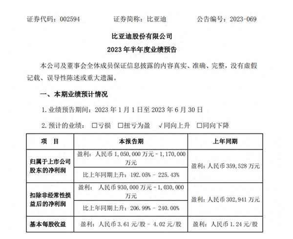 比亚迪汽车业公司业绩预告、比亚迪业绩预增