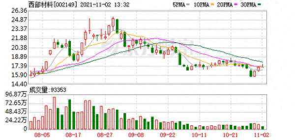 西部材料最新消息今天,西部材料最新消息今天有色金属股票