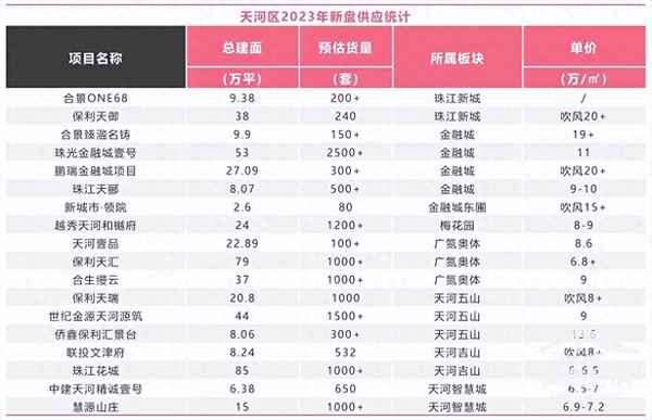 天河新楼盘有哪些,广州天河楼盘最新楼价
