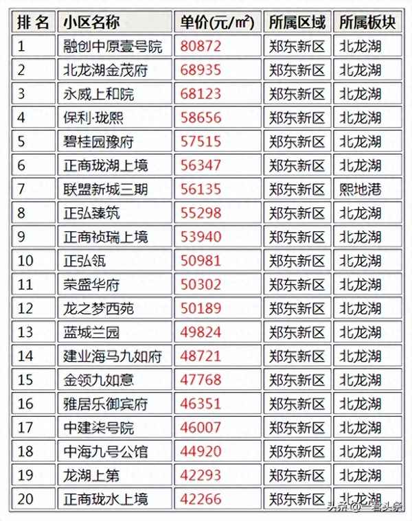 郑州100万能买什么房_郑州最好的楼盘排名