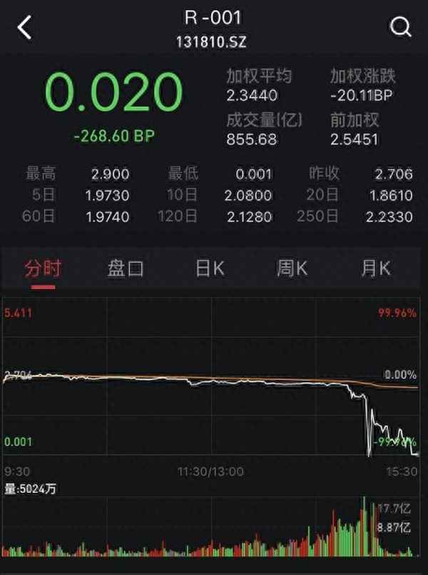 r001在什么时段卖出最好—r001是什么股票