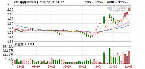 000982中银绒业股吧东方财富,000982中银绒业股票