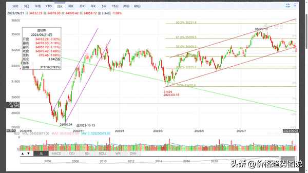道琼斯历史指数k线图;今日凌晨美股收盘情况