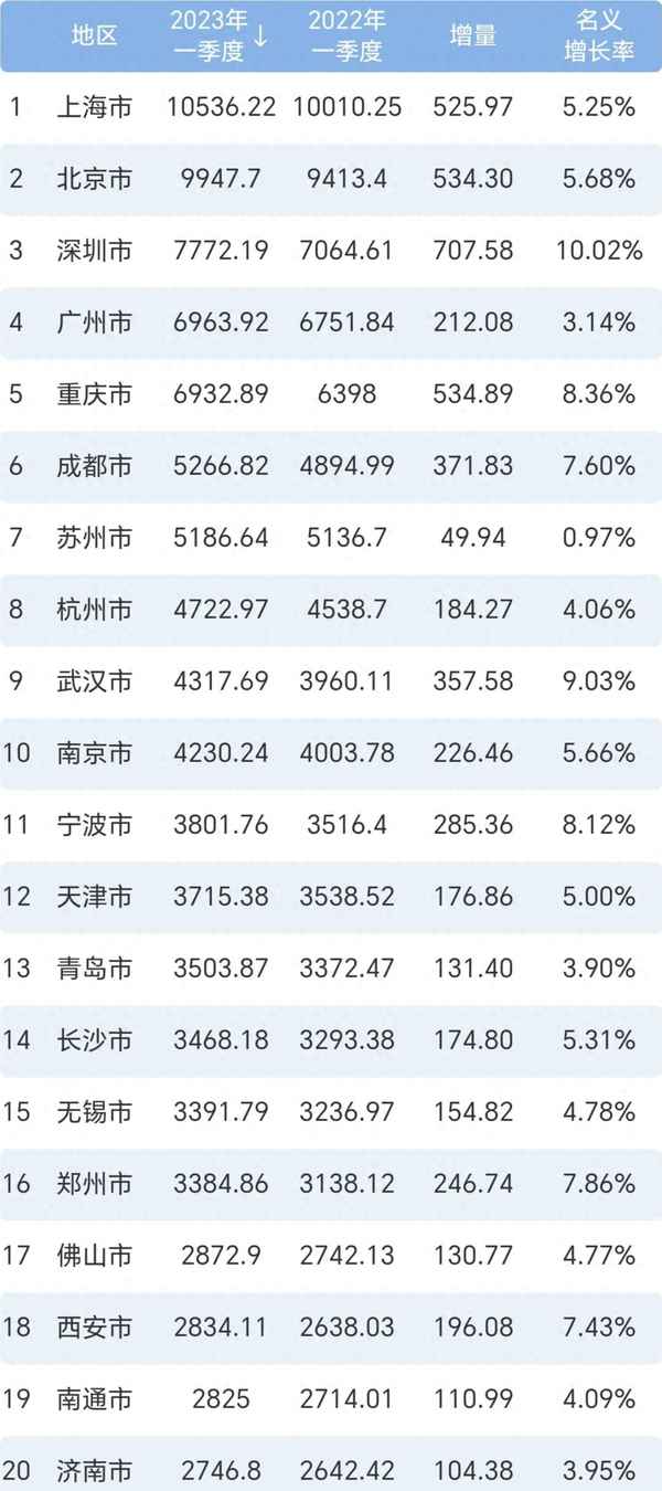 2023全國城市GDP排行—2023全國gdp排行榜省份