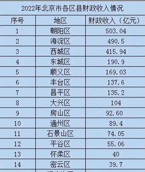 海淀和朝陽(yáng)哪個(gè)發(fā)達(dá)(海淀區(qū)和朝陽(yáng)區(qū)哪個(gè)發(fā)達(dá))