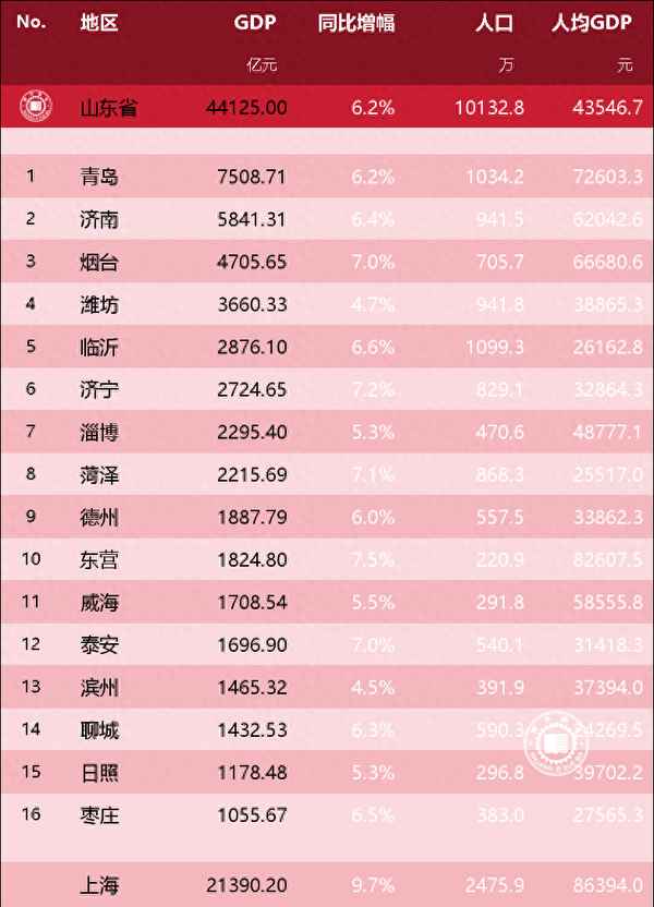 山東gdp排行榜2023第二季度(2021年山東gdp排行)