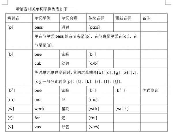 嘴巴的英語(yǔ)發(fā)音是s還是f-鼻子英文發(fā)音是s還是z