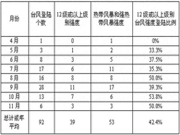 海南歷年臺風登陸表-海南歷年臺風登陸表和級別