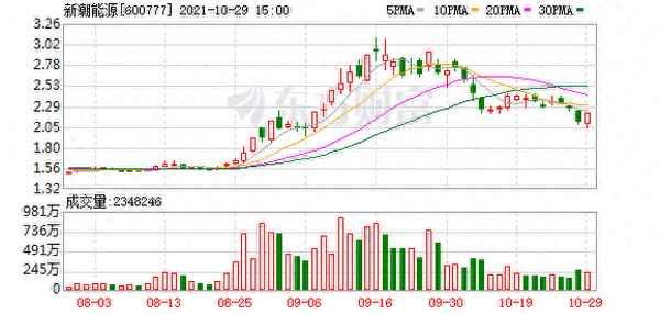 明天600777会涨吗-600577明天会涨吗