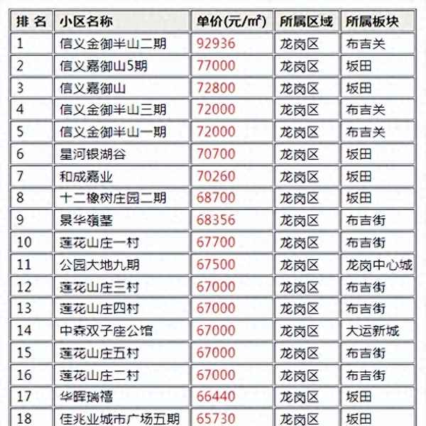 深圳龙岗最便宜房价-龙岗房价最高的地方