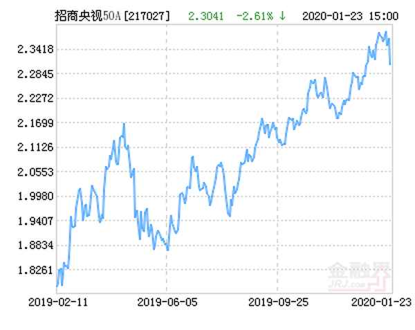 招商央视财经50指数a,招商央视财经50指数c