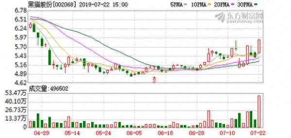 黑猫股份限的股价多少,黑猫股份限售股价格是多少