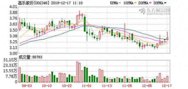高乐股票股吧影吧(高乐股份分析讨论社区)