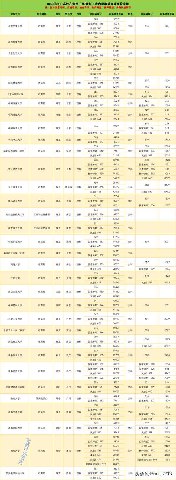 2017年贵州财经大学录取分数线_贵州财经大学2019年录取分数
