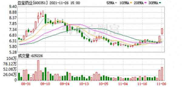 亚宝药业股票涨幅—亚宝药业股价多少