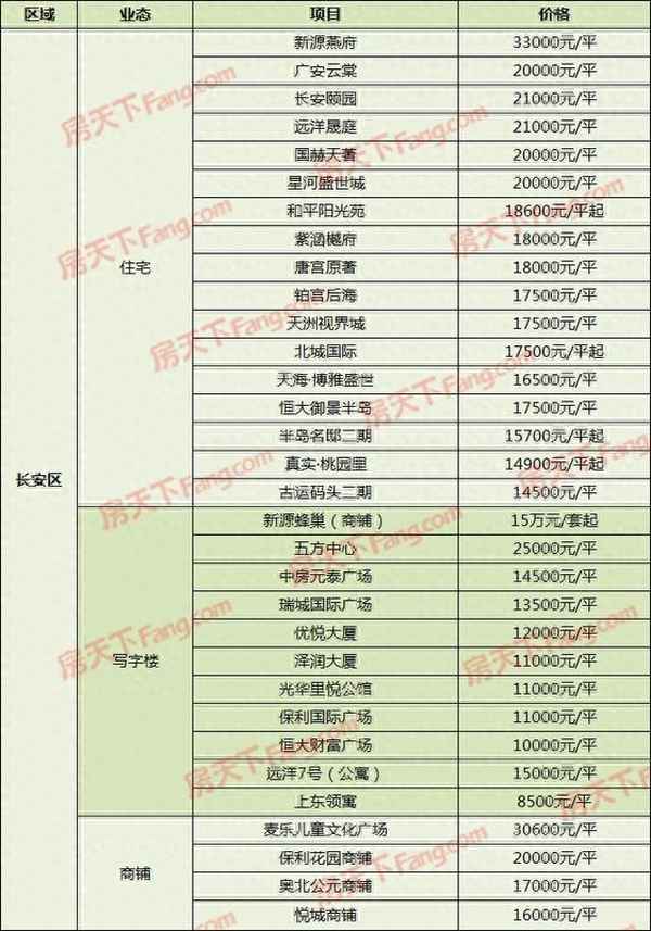 石家庄最新房价及楼盘;石家庄盛邦九号院房价