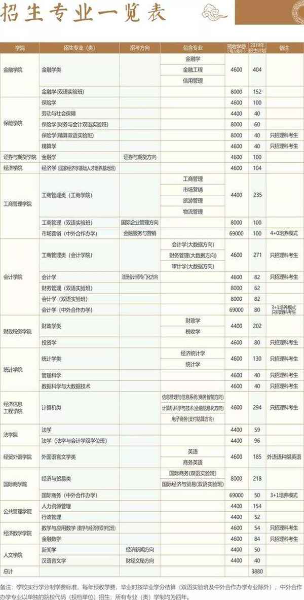 西南财经大学在哪个城市、中国前十名财经大学