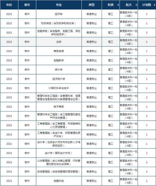 吉林财经差、吉林财经类学校