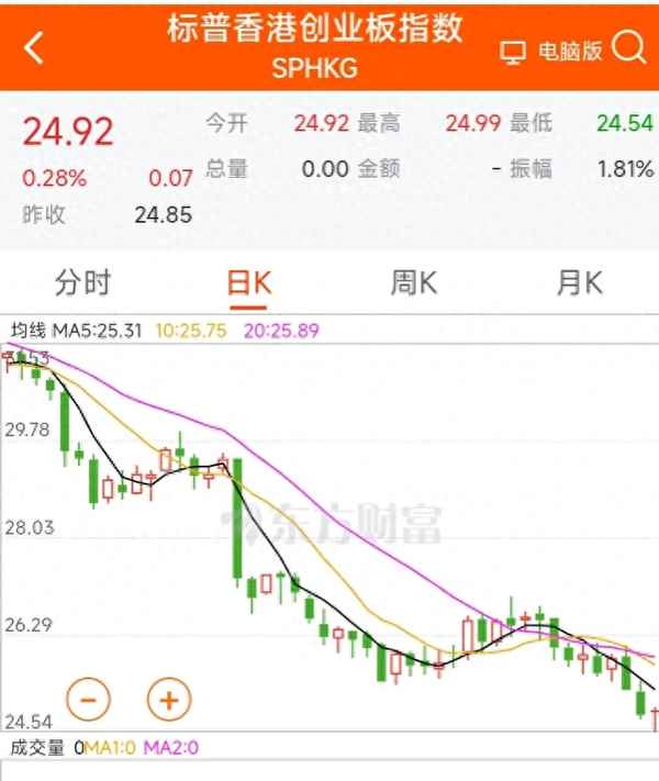 标普香港创业板指数;标普信息科技指数