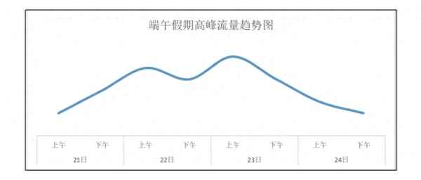 高速什么時候車流量最少—什么時間高速車流較少