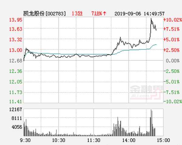 湖北凯龙股票今日价;凯龙股份股票价格最近新闻