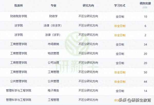 东北财经大学考研专业目录(东北财经大学专业课考研大纲)
