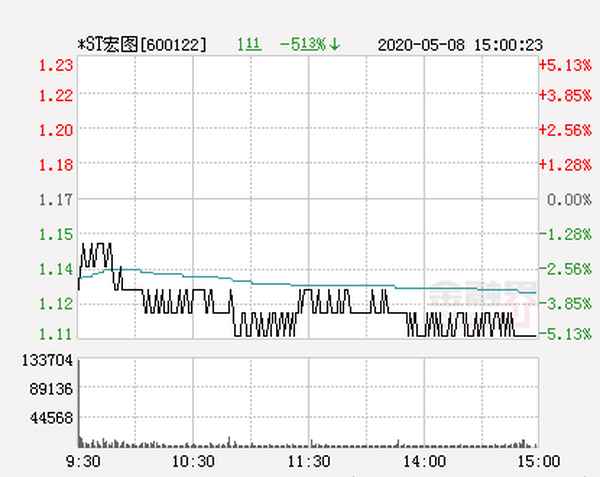 st宏图今日交易价格(st宏图今日价)