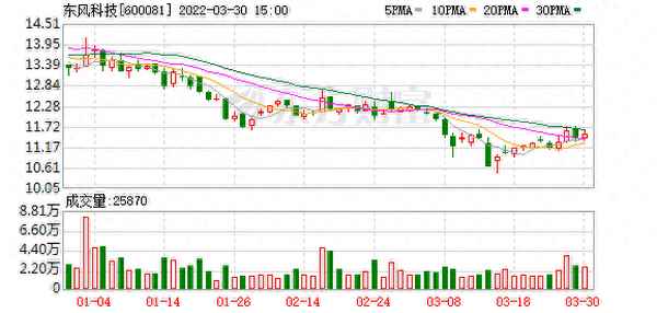 东风科技东方财富网—东风股份股