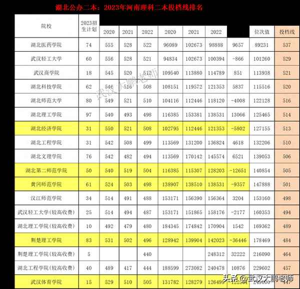 武漢經貿學院分數線、武漢經濟學院分數線