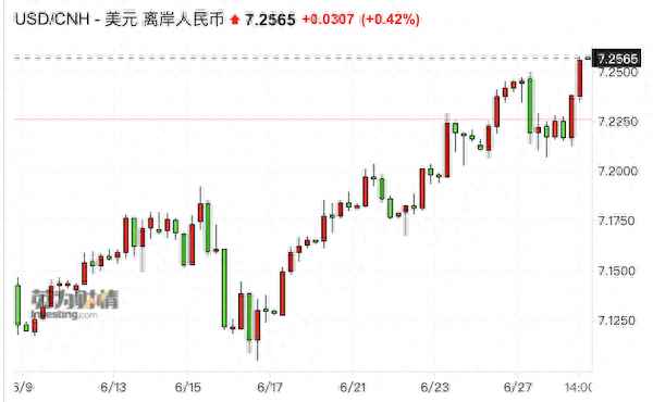 离岸人民币行情实时走势、离岸人民币对美元汇率